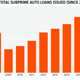 Image for article titled How Subprime Car Loans Are Ruining Lives And Repeating The Mistakes Of The Housing Crisis